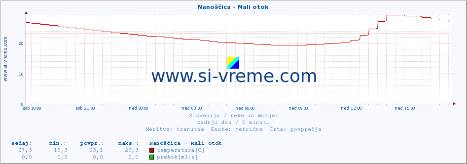 POVPREČJE :: Nanoščica - Mali otok :: temperatura | pretok | višina :: zadnji dan / 5 minut.