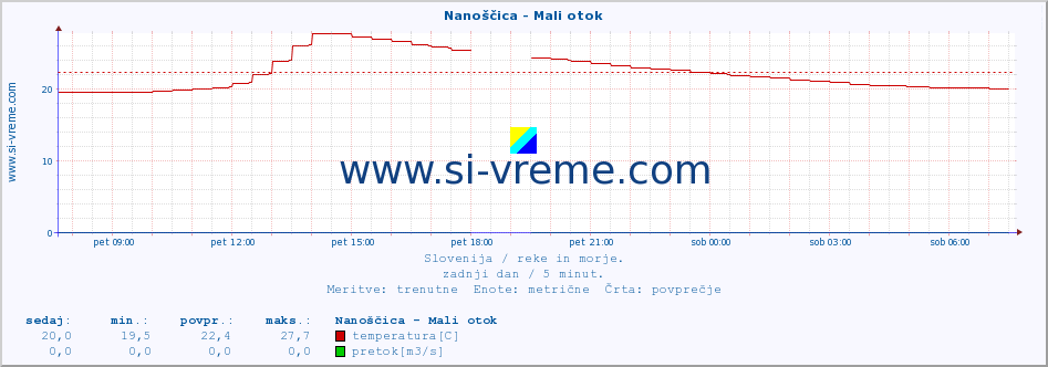 POVPREČJE :: Nanoščica - Mali otok :: temperatura | pretok | višina :: zadnji dan / 5 minut.