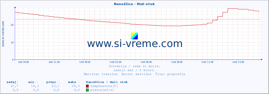 POVPREČJE :: Nanoščica - Mali otok :: temperatura | pretok | višina :: zadnji dan / 5 minut.