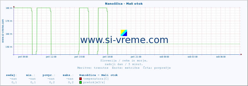 POVPREČJE :: Nanoščica - Mali otok :: temperatura | pretok | višina :: zadnji dan / 5 minut.