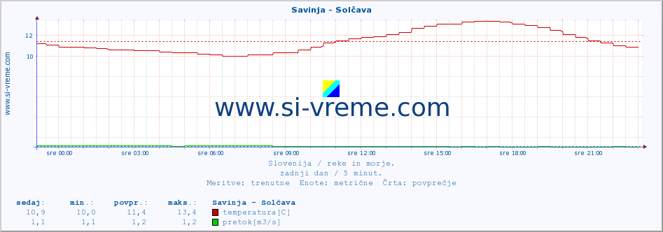 POVPREČJE :: Savinja - Solčava :: temperatura | pretok | višina :: zadnji dan / 5 minut.