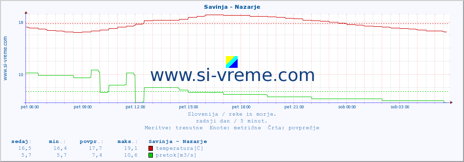 POVPREČJE :: Savinja - Nazarje :: temperatura | pretok | višina :: zadnji dan / 5 minut.