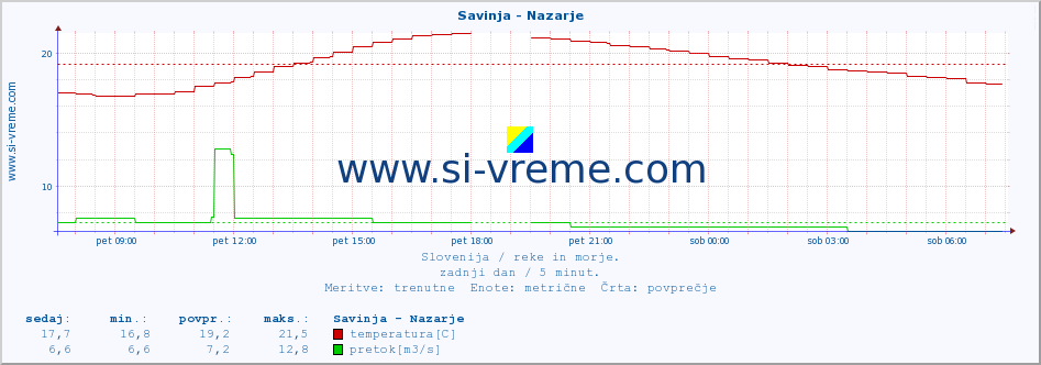 POVPREČJE :: Savinja - Nazarje :: temperatura | pretok | višina :: zadnji dan / 5 minut.