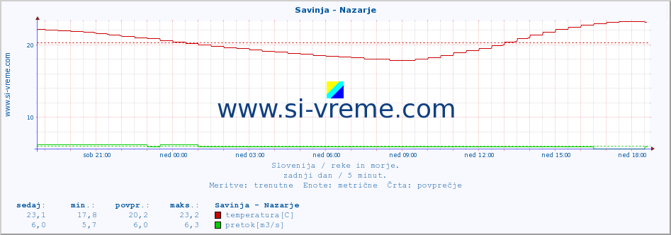 POVPREČJE :: Savinja - Nazarje :: temperatura | pretok | višina :: zadnji dan / 5 minut.