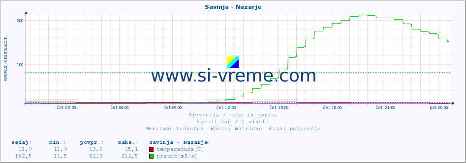 POVPREČJE :: Savinja - Nazarje :: temperatura | pretok | višina :: zadnji dan / 5 minut.