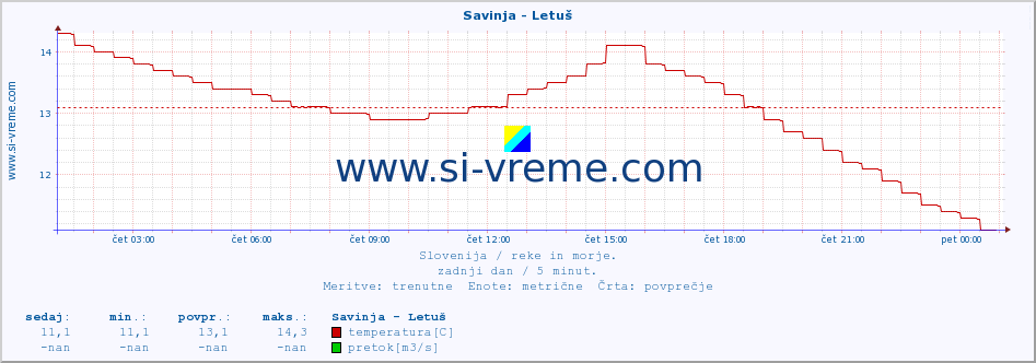 POVPREČJE :: Savinja - Letuš :: temperatura | pretok | višina :: zadnji dan / 5 minut.