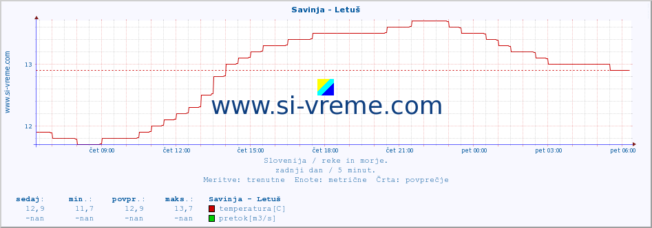 POVPREČJE :: Savinja - Letuš :: temperatura | pretok | višina :: zadnji dan / 5 minut.