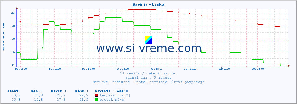 POVPREČJE :: Savinja - Laško :: temperatura | pretok | višina :: zadnji dan / 5 minut.