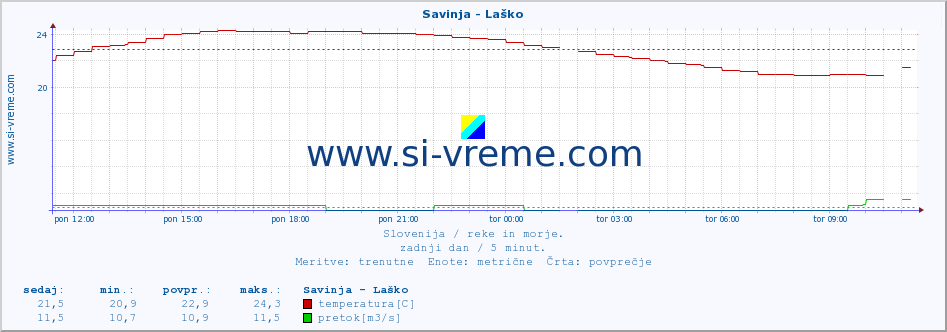 POVPREČJE :: Savinja - Laško :: temperatura | pretok | višina :: zadnji dan / 5 minut.