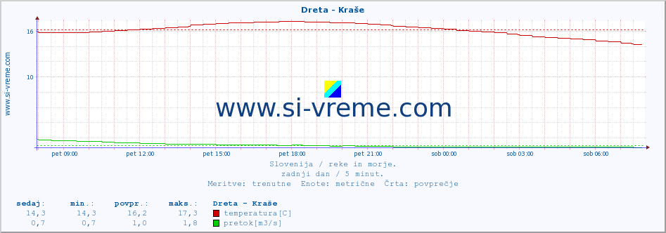 POVPREČJE :: Dreta - Kraše :: temperatura | pretok | višina :: zadnji dan / 5 minut.