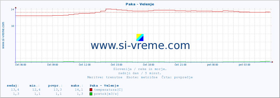 POVPREČJE :: Paka - Velenje :: temperatura | pretok | višina :: zadnji dan / 5 minut.