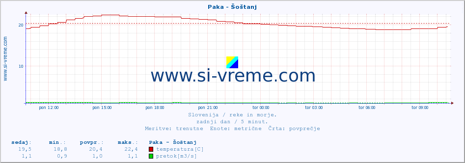 POVPREČJE :: Paka - Šoštanj :: temperatura | pretok | višina :: zadnji dan / 5 minut.