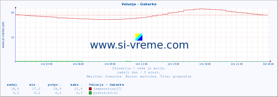 POVPREČJE :: Velunja - Gaberke :: temperatura | pretok | višina :: zadnji dan / 5 minut.