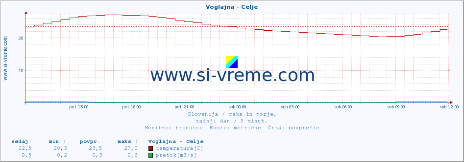 POVPREČJE :: Voglajna - Celje :: temperatura | pretok | višina :: zadnji dan / 5 minut.