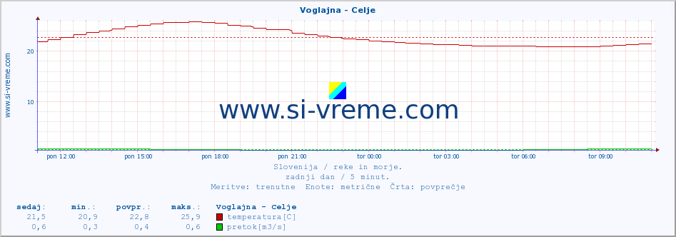 POVPREČJE :: Voglajna - Celje :: temperatura | pretok | višina :: zadnji dan / 5 minut.