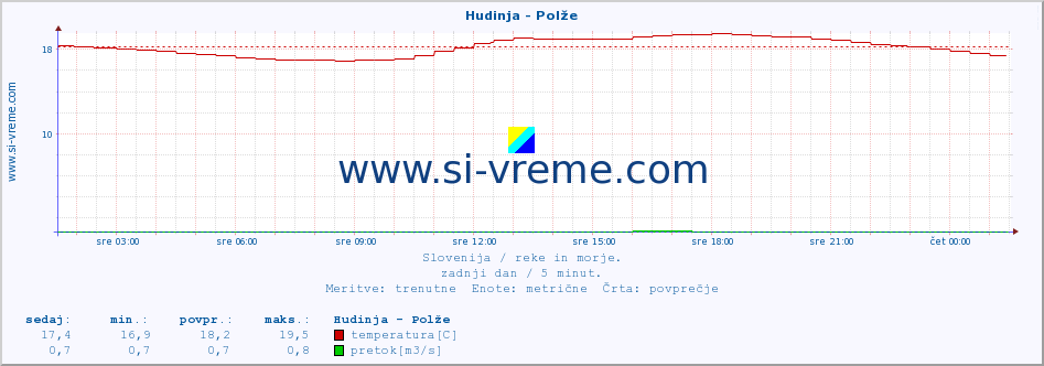 POVPREČJE :: Hudinja - Polže :: temperatura | pretok | višina :: zadnji dan / 5 minut.