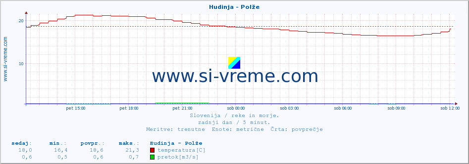 POVPREČJE :: Hudinja - Polže :: temperatura | pretok | višina :: zadnji dan / 5 minut.