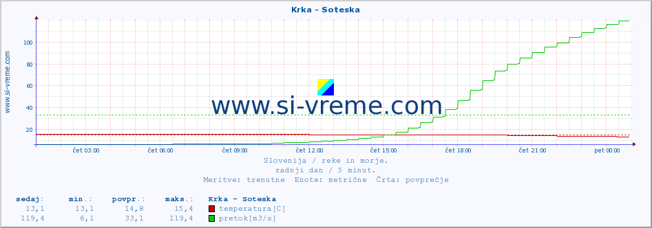 POVPREČJE :: Krka - Soteska :: temperatura | pretok | višina :: zadnji dan / 5 minut.