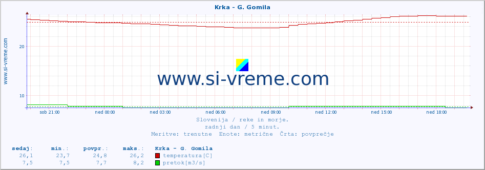 POVPREČJE :: Krka - G. Gomila :: temperatura | pretok | višina :: zadnji dan / 5 minut.