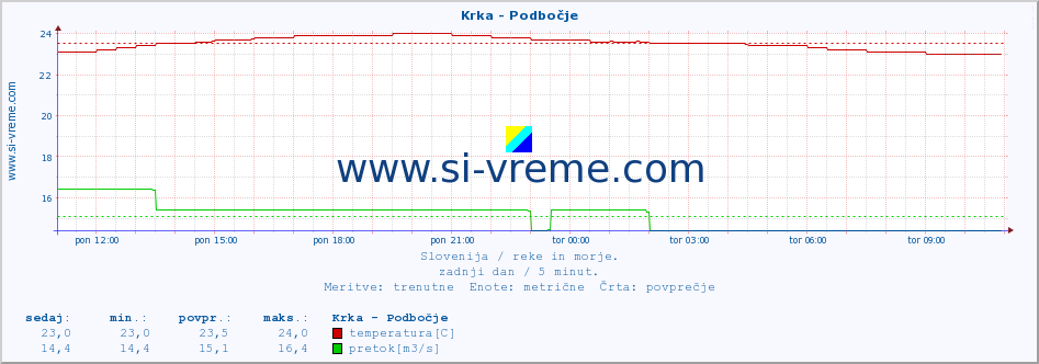 POVPREČJE :: Krka - Podbočje :: temperatura | pretok | višina :: zadnji dan / 5 minut.