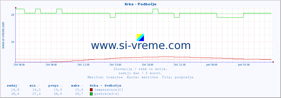 POVPREČJE :: Krka - Podbočje :: temperatura | pretok | višina :: zadnji dan / 5 minut.