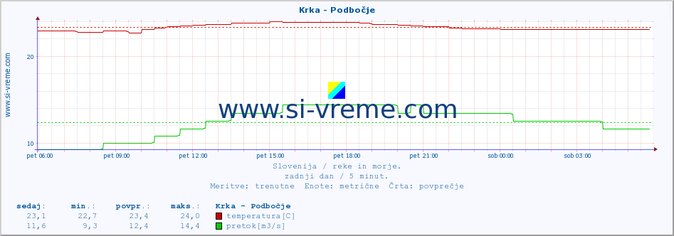 POVPREČJE :: Krka - Podbočje :: temperatura | pretok | višina :: zadnji dan / 5 minut.