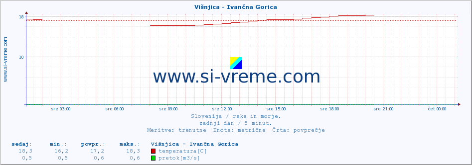 POVPREČJE :: Višnjica - Ivančna Gorica :: temperatura | pretok | višina :: zadnji dan / 5 minut.