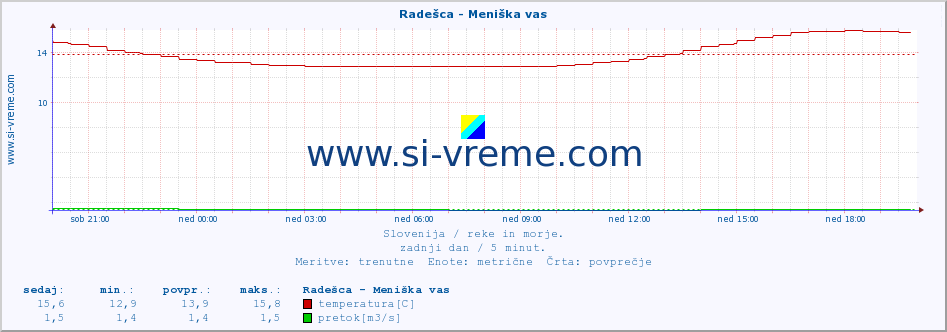 POVPREČJE :: Radešca - Meniška vas :: temperatura | pretok | višina :: zadnji dan / 5 minut.