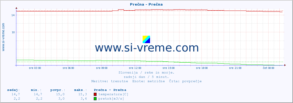 POVPREČJE :: Prečna - Prečna :: temperatura | pretok | višina :: zadnji dan / 5 minut.