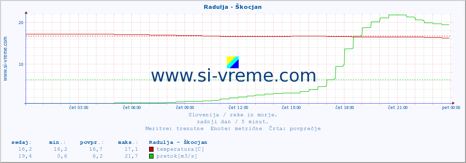 POVPREČJE :: Radulja - Škocjan :: temperatura | pretok | višina :: zadnji dan / 5 minut.