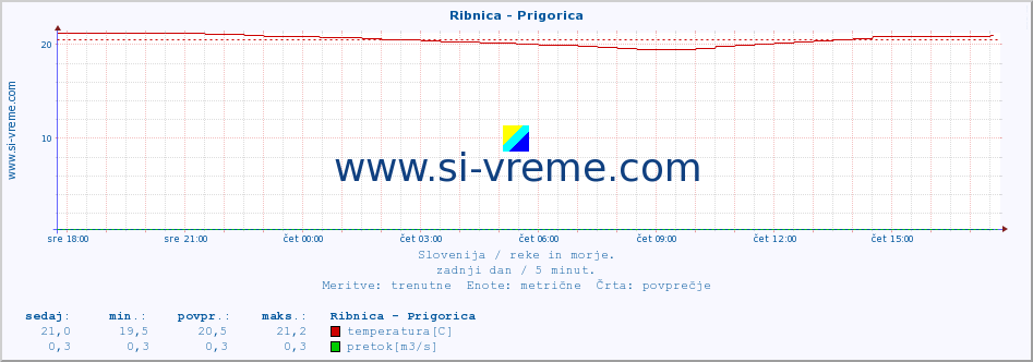 POVPREČJE :: Ribnica - Prigorica :: temperatura | pretok | višina :: zadnji dan / 5 minut.