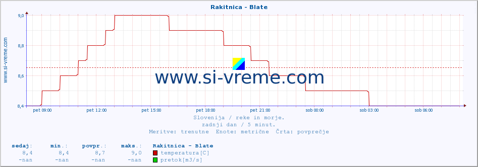 POVPREČJE :: Rakitnica - Blate :: temperatura | pretok | višina :: zadnji dan / 5 minut.