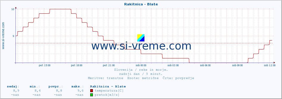 POVPREČJE :: Rakitnica - Blate :: temperatura | pretok | višina :: zadnji dan / 5 minut.