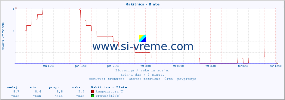 POVPREČJE :: Rakitnica - Blate :: temperatura | pretok | višina :: zadnji dan / 5 minut.