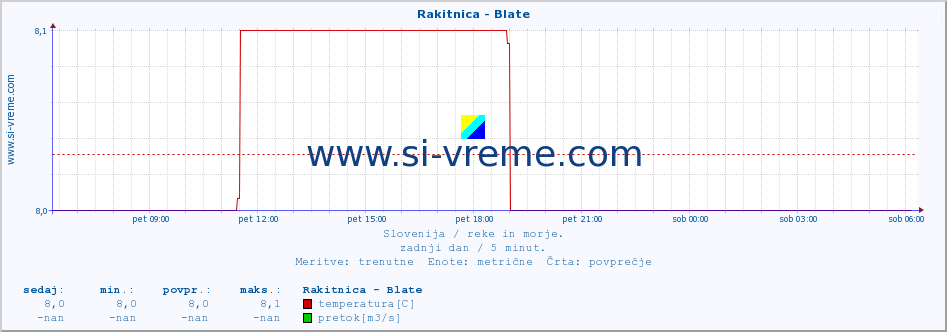 POVPREČJE :: Rakitnica - Blate :: temperatura | pretok | višina :: zadnji dan / 5 minut.