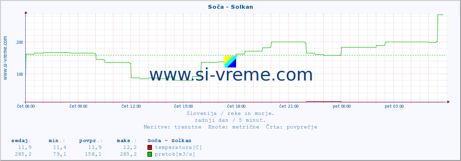 POVPREČJE :: Soča - Solkan :: temperatura | pretok | višina :: zadnji dan / 5 minut.