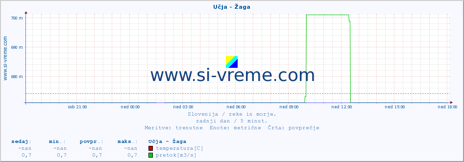 POVPREČJE :: Učja - Žaga :: temperatura | pretok | višina :: zadnji dan / 5 minut.