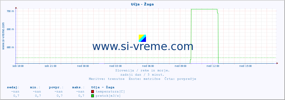 POVPREČJE :: Učja - Žaga :: temperatura | pretok | višina :: zadnji dan / 5 minut.