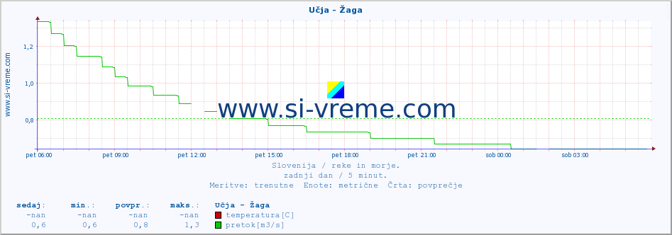 POVPREČJE :: Učja - Žaga :: temperatura | pretok | višina :: zadnji dan / 5 minut.