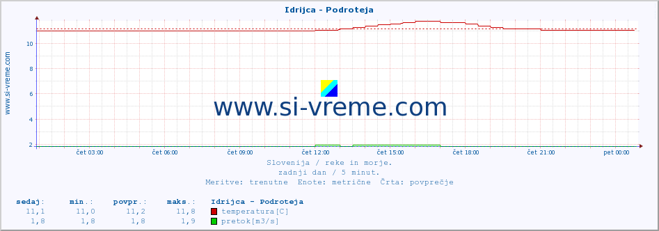 POVPREČJE :: Idrijca - Podroteja :: temperatura | pretok | višina :: zadnji dan / 5 minut.