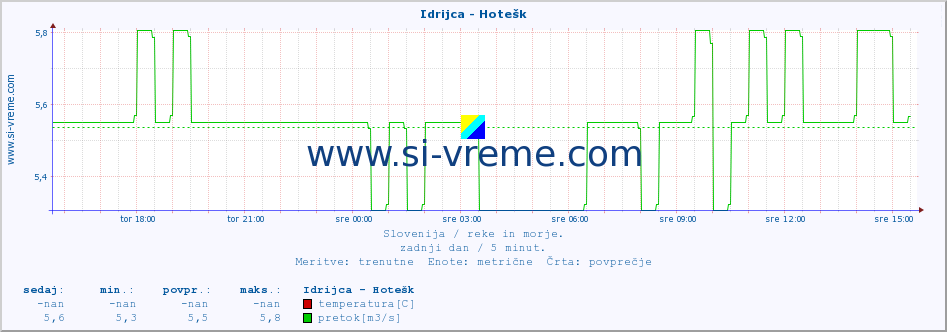 POVPREČJE :: Idrijca - Hotešk :: temperatura | pretok | višina :: zadnji dan / 5 minut.