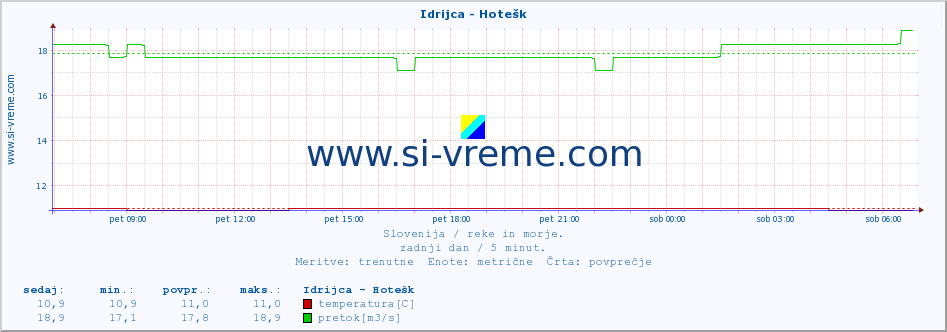 POVPREČJE :: Idrijca - Hotešk :: temperatura | pretok | višina :: zadnji dan / 5 minut.