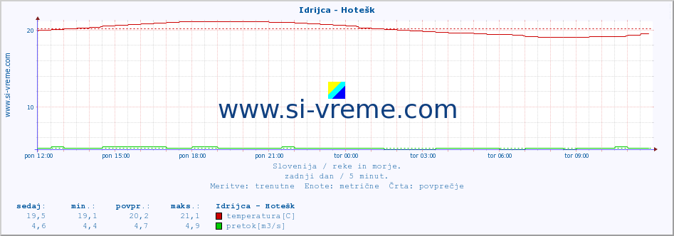 POVPREČJE :: Idrijca - Hotešk :: temperatura | pretok | višina :: zadnji dan / 5 minut.