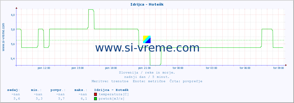 POVPREČJE :: Idrijca - Hotešk :: temperatura | pretok | višina :: zadnji dan / 5 minut.