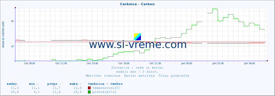 POVPREČJE :: Cerknica - Cerkno :: temperatura | pretok | višina :: zadnji dan / 5 minut.