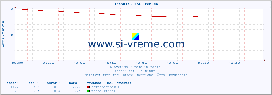 POVPREČJE :: Trebuša - Dol. Trebuša :: temperatura | pretok | višina :: zadnji dan / 5 minut.