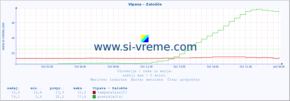 POVPREČJE :: Vipava - Zalošče :: temperatura | pretok | višina :: zadnji dan / 5 minut.