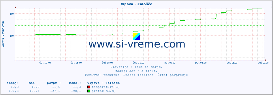 POVPREČJE :: Vipava - Zalošče :: temperatura | pretok | višina :: zadnji dan / 5 minut.