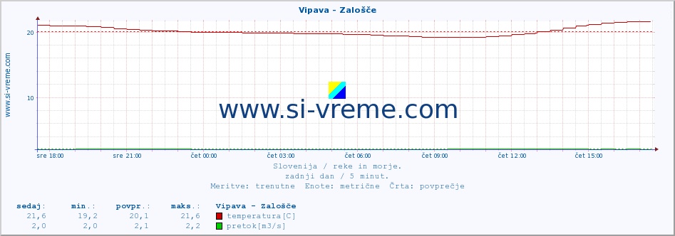 POVPREČJE :: Vipava - Zalošče :: temperatura | pretok | višina :: zadnji dan / 5 minut.