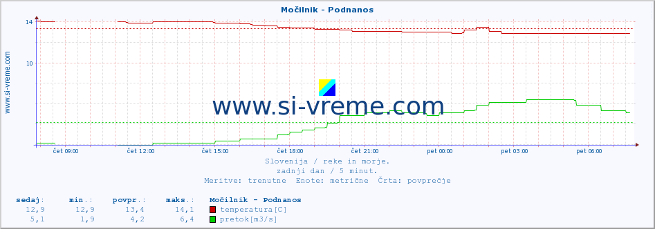 POVPREČJE :: Močilnik - Podnanos :: temperatura | pretok | višina :: zadnji dan / 5 minut.